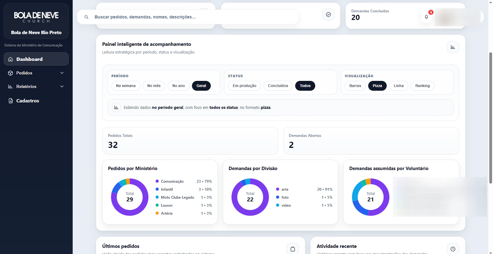 Dashboard com indicadores da equipe de comunicação