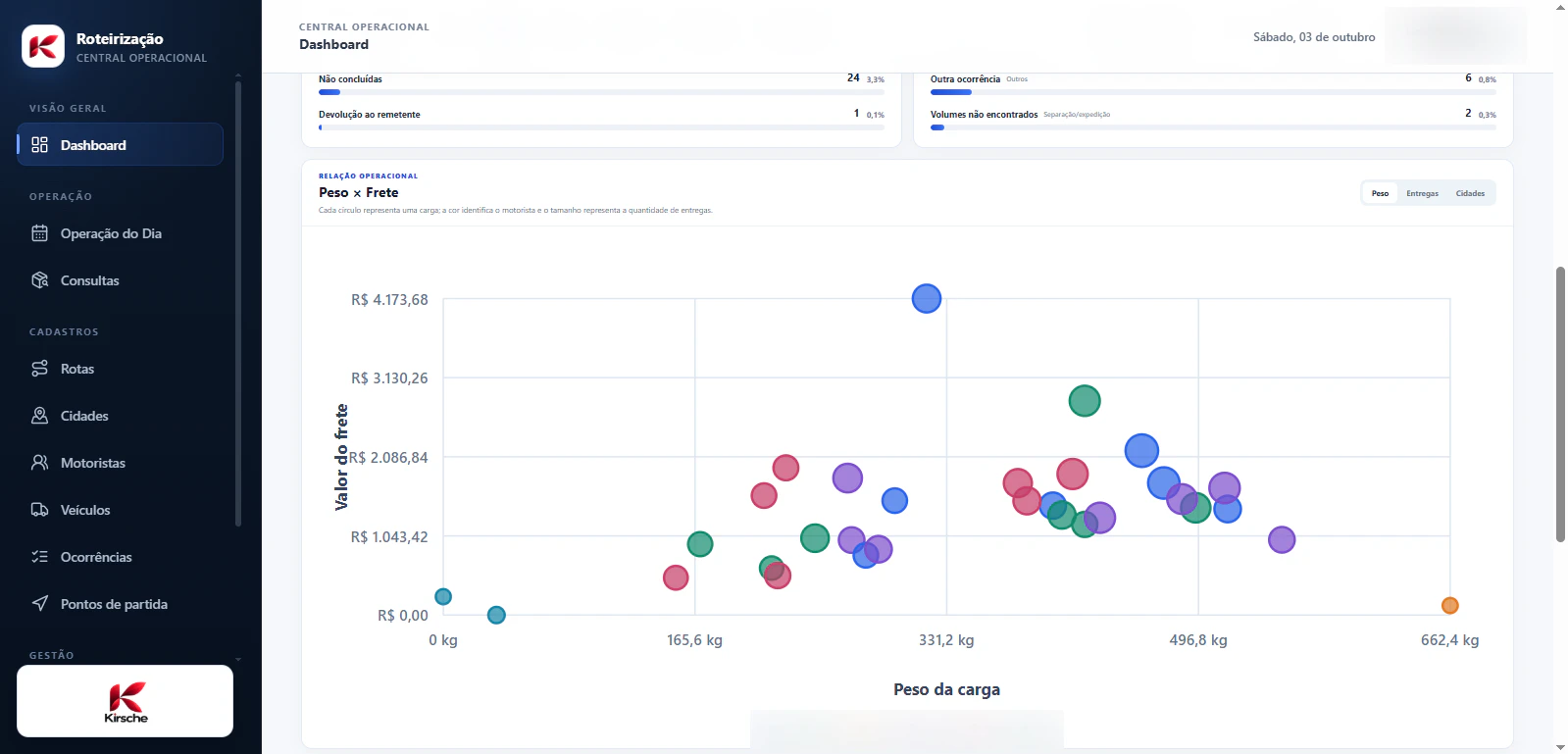 Dashboard com indicadores da operação logística
